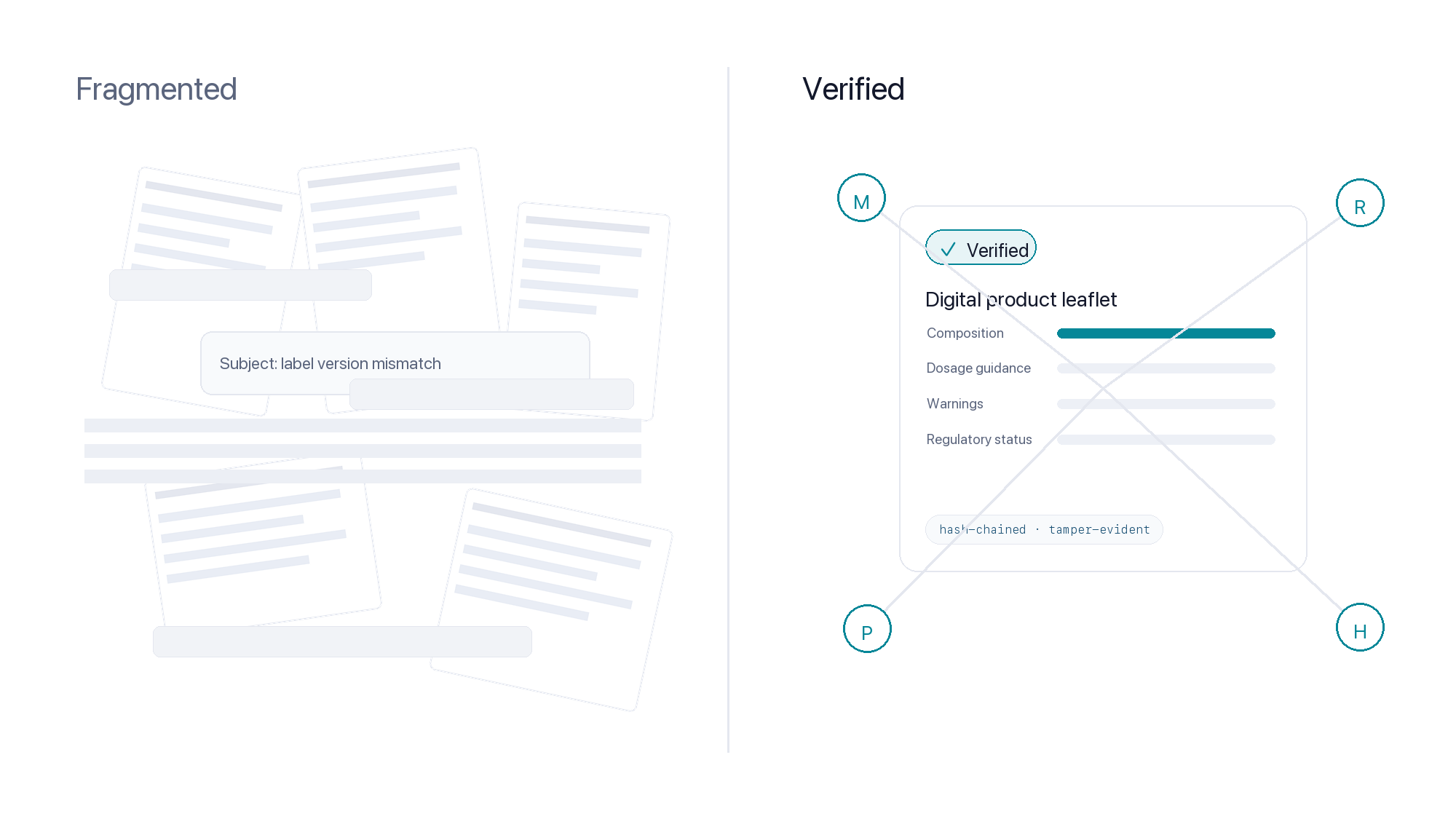 Before: fragmented product information scattered across leaflets, PDFs, spreadsheets and email. After: one verified product record that manufacturers, regulators, pharmacists and patients all connect to.