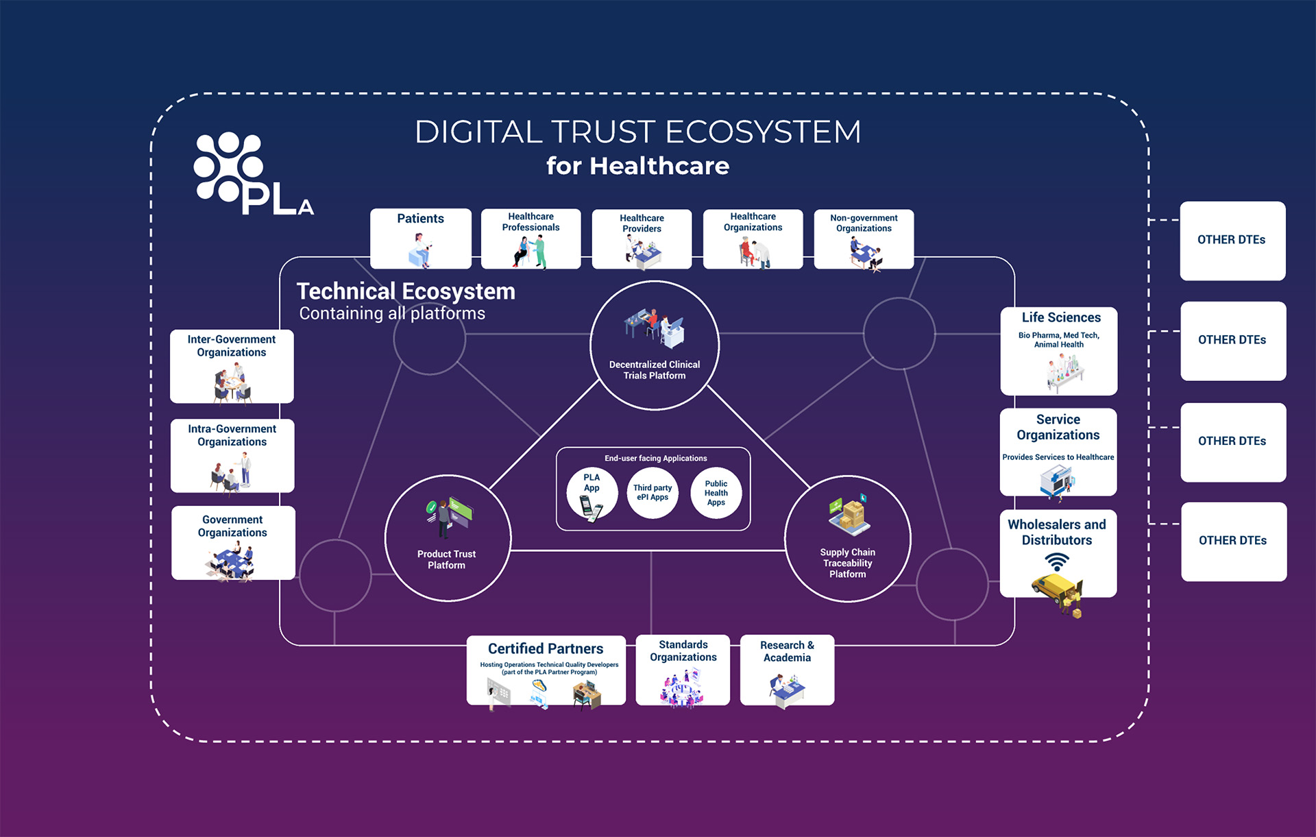 Digital Trust Ecosystem representation with healthcare statekholders, blockchain platforms, and end user facing applications like ePI by PharmaLedger.